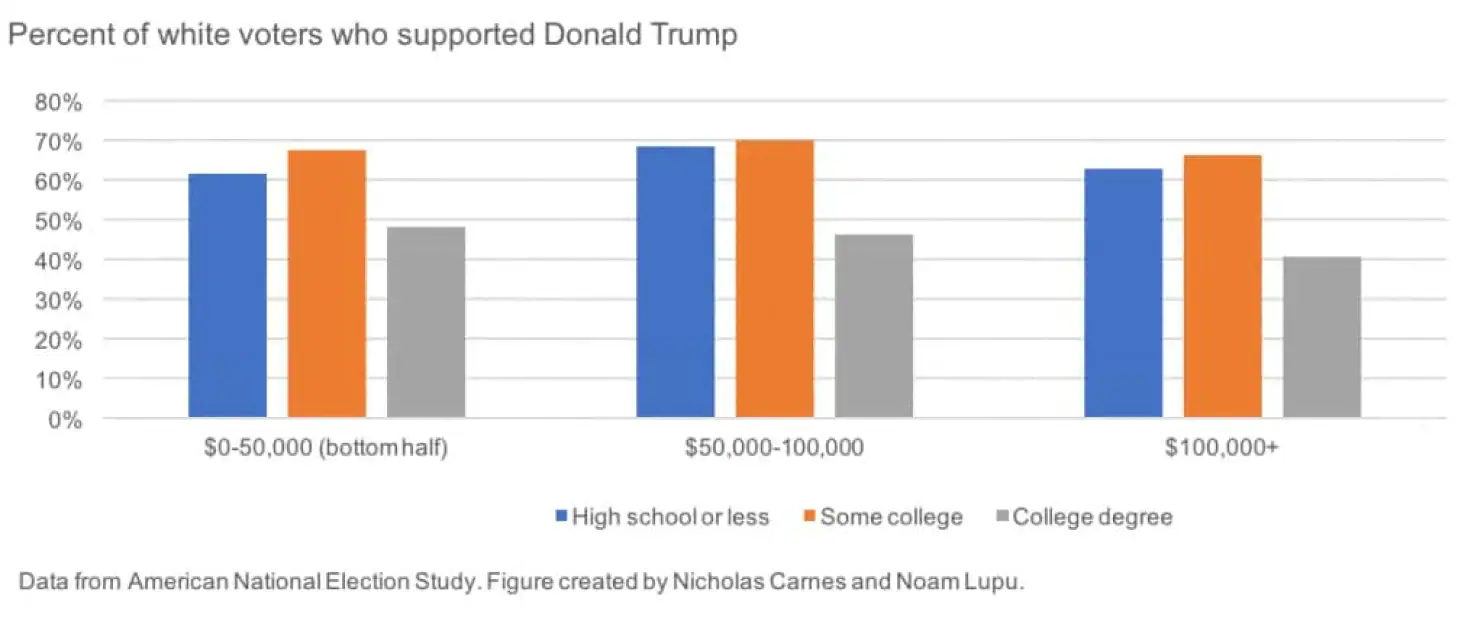 Trump Support By Income Bracket